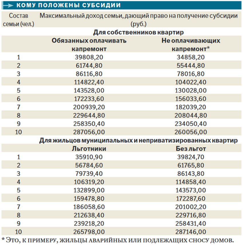 Сколько дают субсидии. Таблица доходов для субсидии на ЖКХ В Москве. Доход семьи для субсидии на оплату ЖКХ В Москве. Субсидия на оплату ЖКХ какая сумма. Сумма для получения субсидии на оплату ЖКХ.